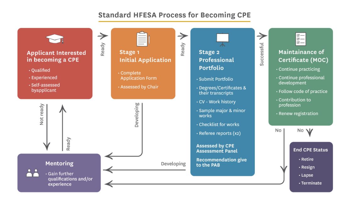 CPE process flowchart